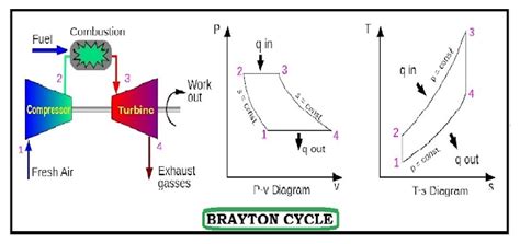 Pv And Ts Diagram Of Brayton Cycle