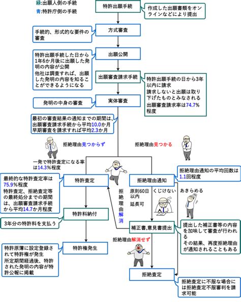 特許申請・特許出願の方法【2020年版】初めての発明を無駄にしない特許の取り方とは？ 松田国際特許事務所