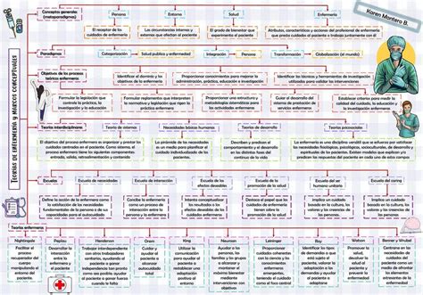 Teorías De Enfermería Y Marcos Conceptuales Karen Montero Udocz