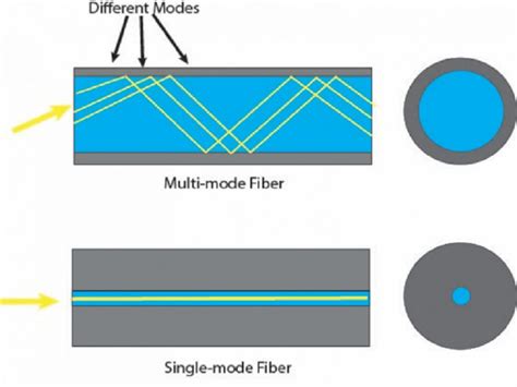 Working Principle Of Optical Fibre Studiousguy