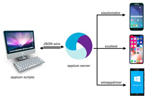 Appium Basics And Architecture Mobile Test Automation With Appium