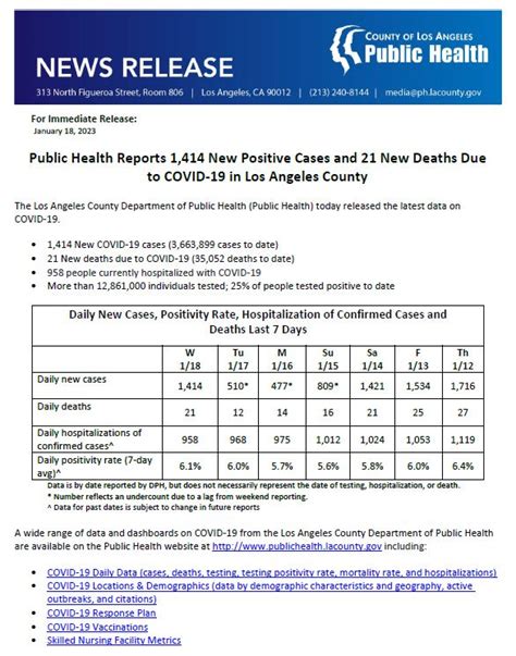 LA Public Health On Twitter Public Health Reports 1 414 New Positive