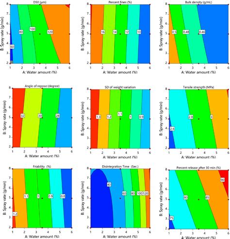 Figure 2 From Design Space Approach For The Optimization Of Green