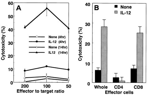 Cytotoxic Activity Against Syngeneic B16f0 Tumor Cells Of Lymph Node