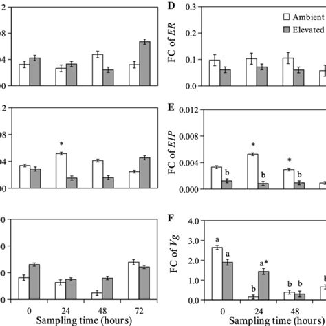 The Temporal Expression Levels Of Br A Krh 1 B Jheh C Er D Download Scientific