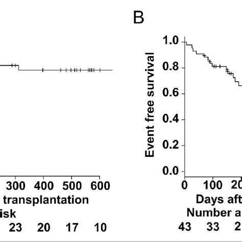 Transplantation Outcomes Of The Total Cohort Kaplan Meier Curves Show