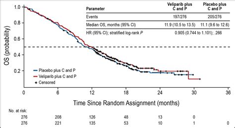 A Look At Veliparib Plus Chemotherapy For First Line Treatment Of