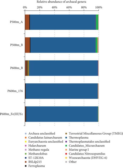 The Relative Abundance Of Archaeal 16S RRNA Gene Sequence Reads In The