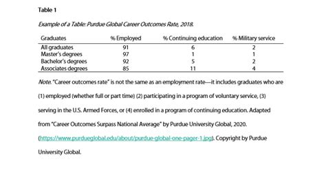 Exampletableapa7thed Purdue Global Academic Success And Writing Resource Center And Blog