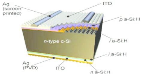 Silicon Heterojunction Solar Cell Structure Picture Taken From [12] Download Scientific Diagram