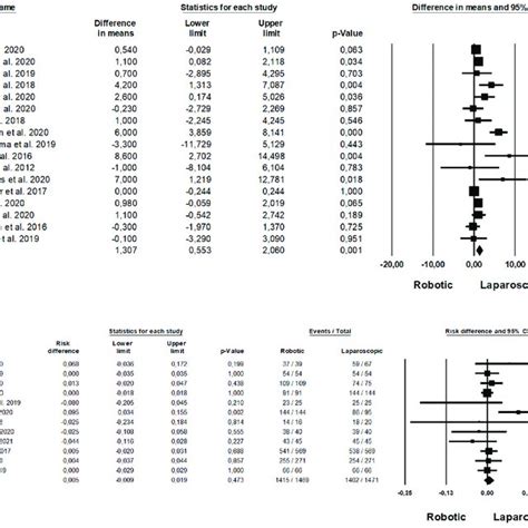 Robotic Versus Laparoscopic Surgery Postoperative Complications A