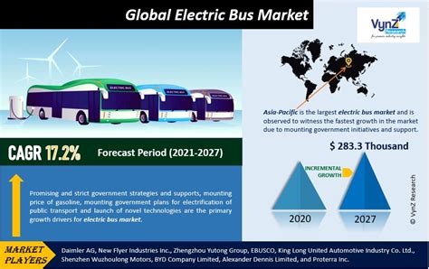 Global Electric Bus Market To Reach 283 3 Thousand Units By 2027