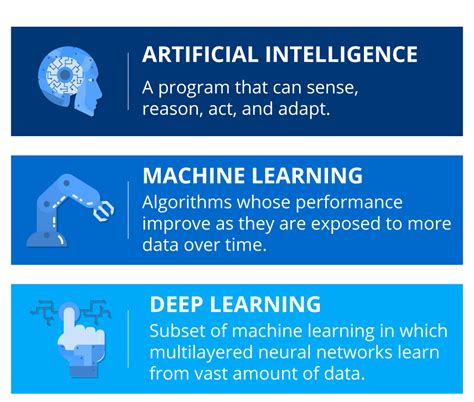 Clearing The Confusion Ai Vs Machine Learning Vs Deep Learning