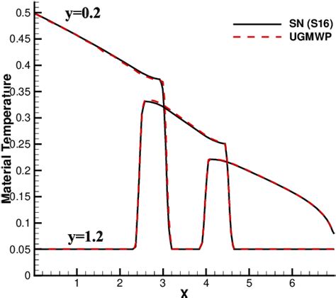 Figure 12 From An Entropy Preserving Implicit Unified Gas Kinetic Wave