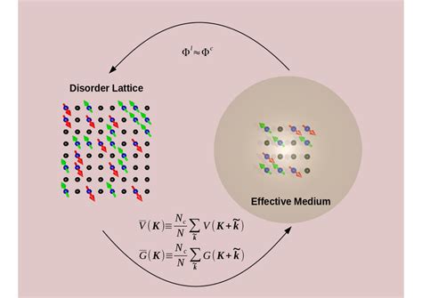 The mapping from the cluster to the lattice is accomplished by ...