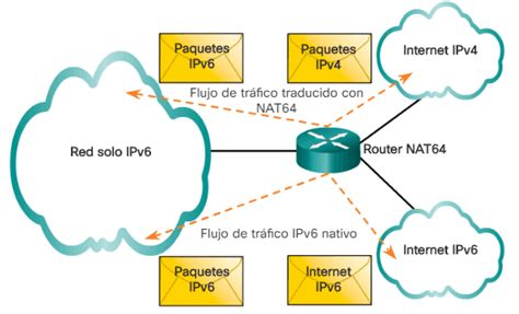 Nat Y Su Relaci N Con Ipv Ccna Desde Cero