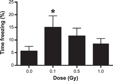 Enhanced Contextual Fear Memory One Month After Proton Irradiation P Download Scientific