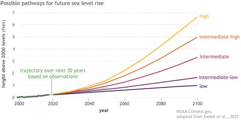 Sealevelrise2022scenarioupdatepng Noaa