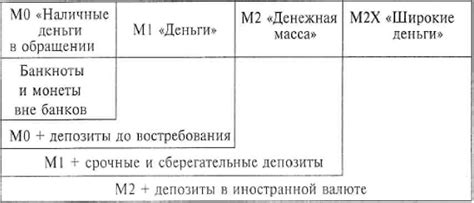 Денежная масса и ее структура. Концепции определения компонентов ...