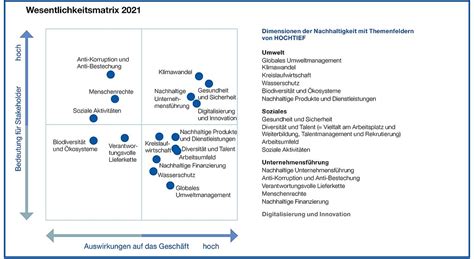 Wesentlichkeit HOCHTIEF