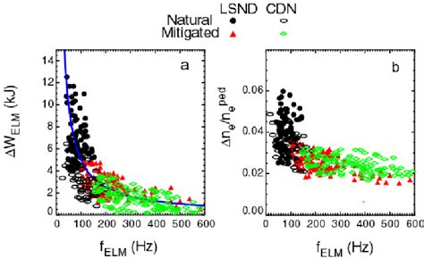 A Elm Energy Loss ∆ W Elm And B Elm Particle Loss Expressed As A Download Scientific