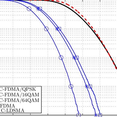 Papr Comparison For Sc Fdma Ofdma And Mc Ldsma With One Resource Block