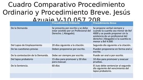 Cuadro Comparativo Procedimiento Ordinario Y Breve By Jes S Alfredo