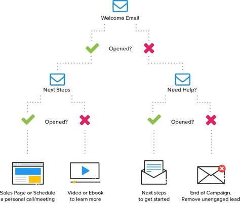 What Is A Drip Campaign And How To Create Them Templates