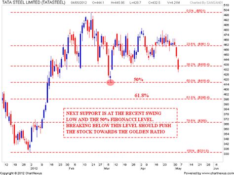 Stock Market Chart Analysis Tata Steel Range Breakdown