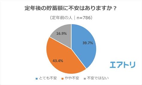 定年前の8割以上の人が「定年後の貯蓄額に不安がある」と回答。一方で、再雇用された際の希望年収は実態と大きな乖離が！｜株式会社エアトリのプレスリリース