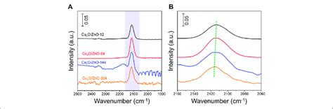 | (A): In-situ DRIFTS spectra of different Cu x O/ZnO catalyst. (B ...