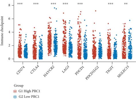 Correlation Of Prc Expression With Immune Checkpoint Molecules A