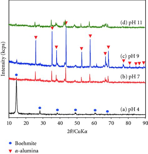 The XRD Patterns Of The Al 2 O 3 Powders As Solvothermally Synthesized