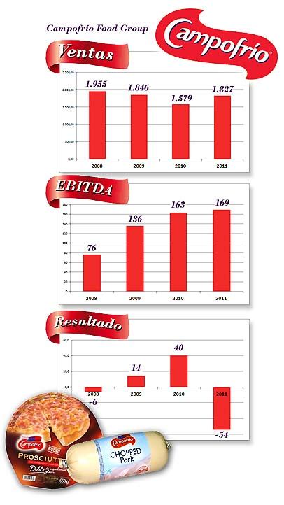 Mundo De La Empresa Blog Empresas CampofrÍo La Gran Multinacional