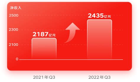 一图看懂京东第三季度财报：净服务收入增长422 达465亿元 快科技 科技改变未来