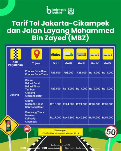 Tarif Tol Jakarta Cikampek Dan Jalan Layang Mohammed Bin Zayed Mbz