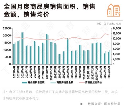 国家统计局：5月商品房销售环比企稳，增长动能仍偏弱中金在线财经号