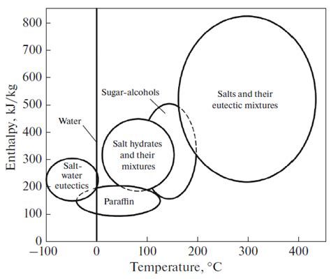 Physchem Free Full Text Phase Change Materials With Enhanced