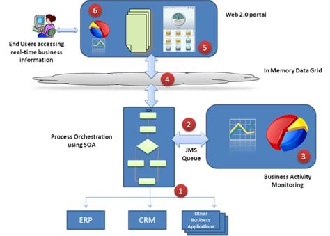 Integrated Real Time Intelligence Using Oracle Webcenter Oracle