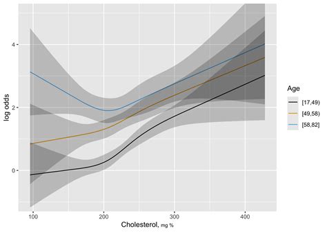 10 Binary Logistic Regression Regression Modeling Strategies