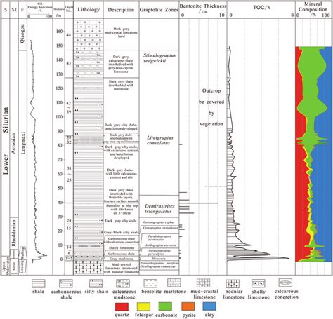 Composite columnar section of Wufeng–Longmaxi Formation in Guanyinqiao ... 