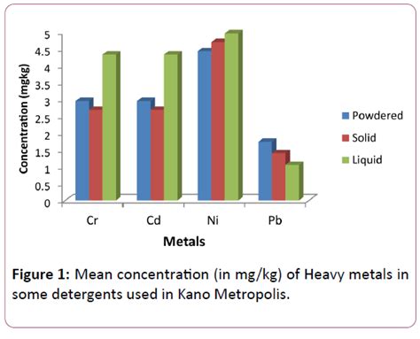 Determination Of Some Heavy Metals Concentration In Selected Detergents Used In Kano Metropolis