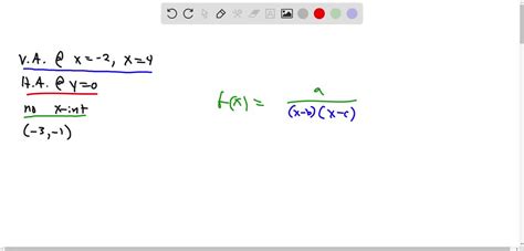 Solved The Figure Below Shows The Graph Of Rational Function F It Has