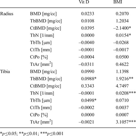 Regression Coefficients For Bone Microarchitectural Parameters Against