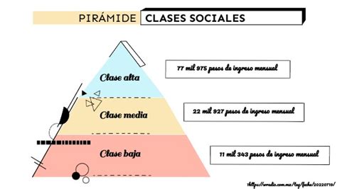 PirÁmide Clases Sociales