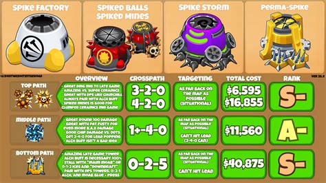 Btd6 Comprehensive Guide Spike Factory 28x Rbtd6guide