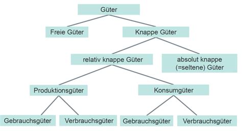 Bwl Grundlagen Grundprinzipien Karteikarten Quizlet