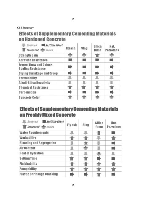 Civil Engineering Materials Notes Sten5001 Civil Engineering
