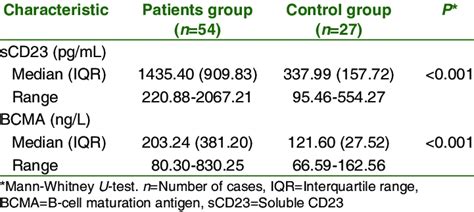 Comparison Of The Serum Soluble Cd And B Cell Maturation Antigen