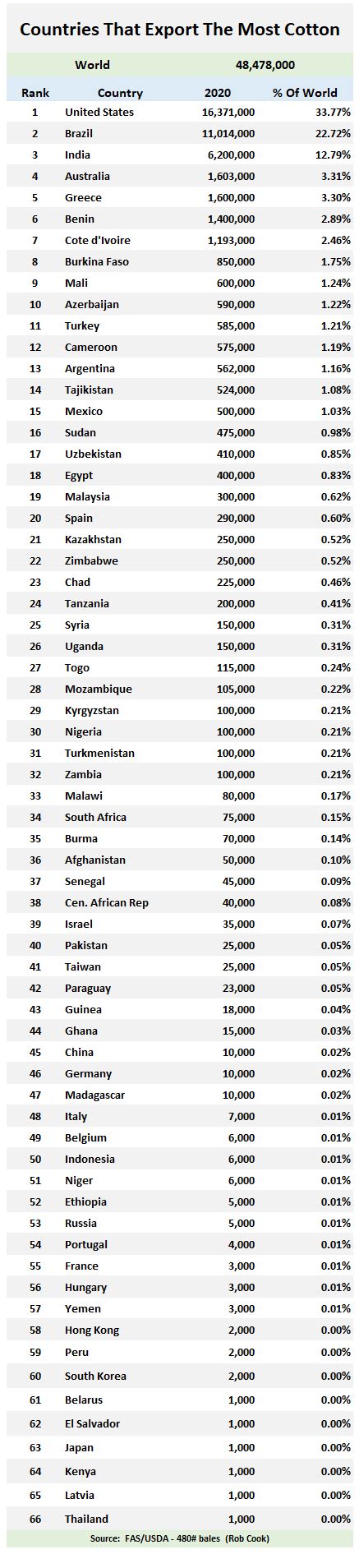 National Beef Wire Ranking Of Countries That Export The Most Cotton